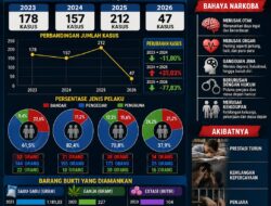 Satres Narkoba Polres Labusel Ungkap 594 Kasus Periode 2023-2026 , Sita Ribuan Gram Narkotika
